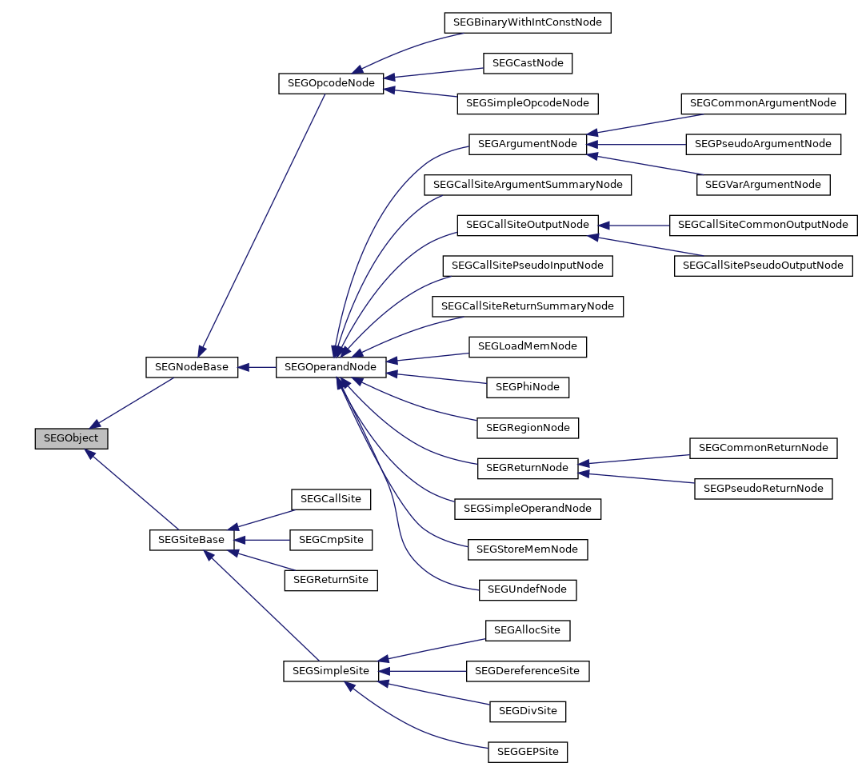 classSEGOperandNode